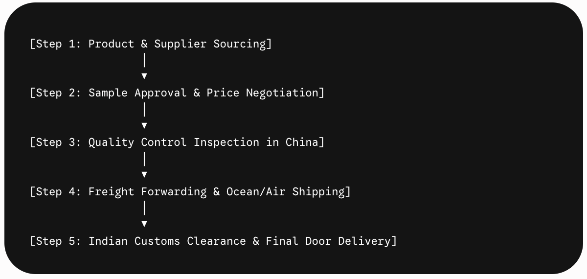 china import agent in delhi