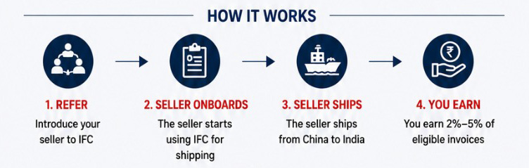 How the IFC Affiliates Program Works - Refer, Onboard, Ship, Earn