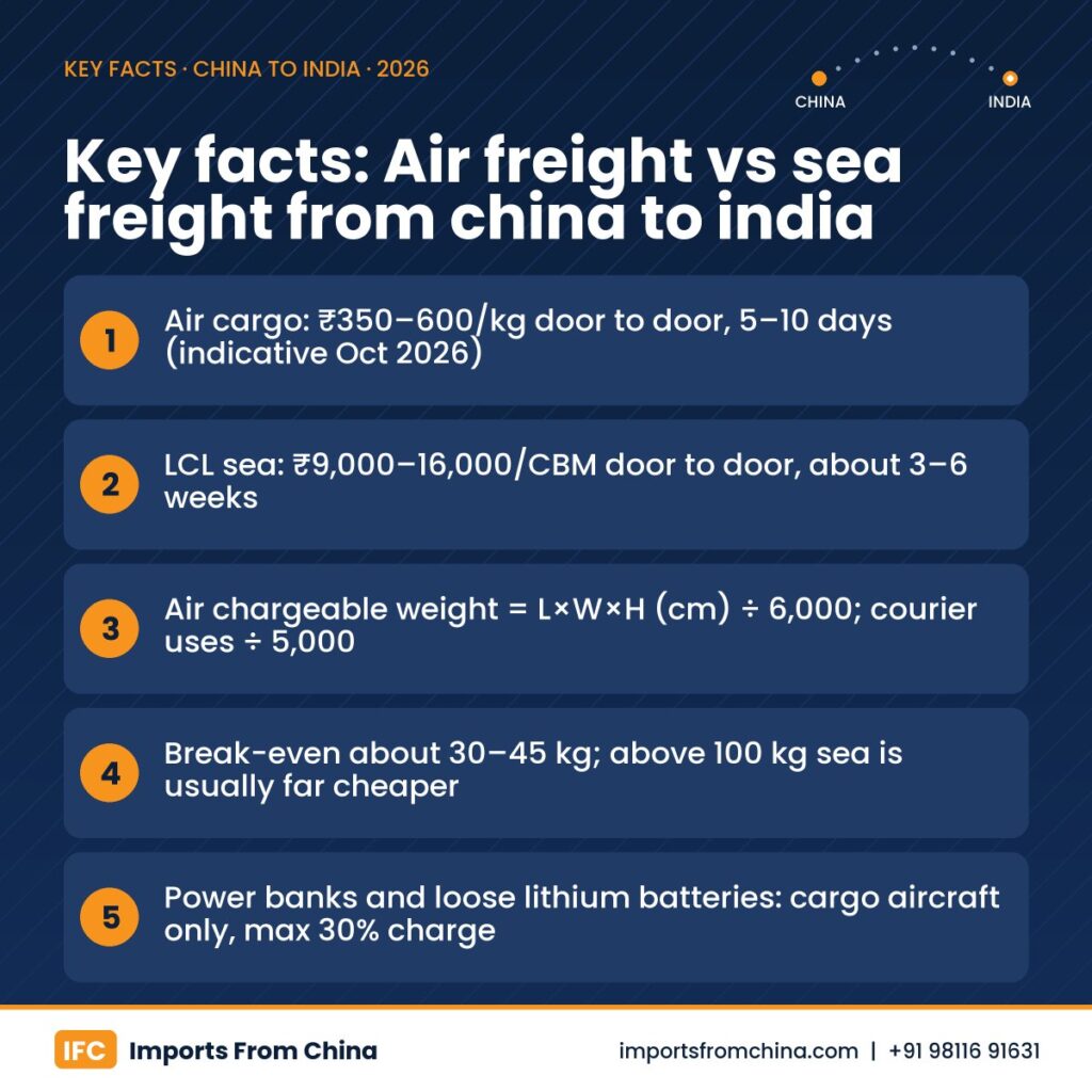 Air freight vs sea freight from china to india infographic – key facts for Indian importers