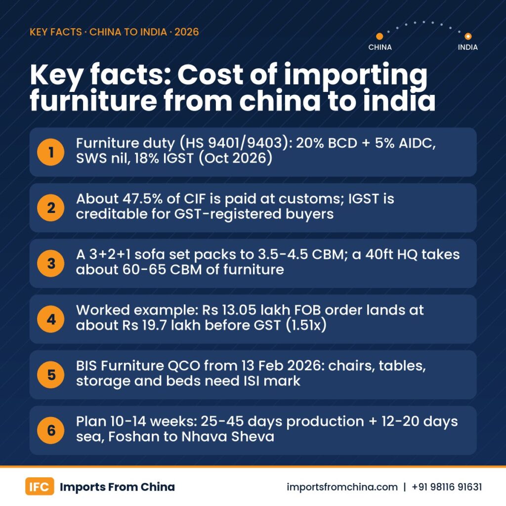Cost of importing furniture from china to india infographic – key facts for Indian importers