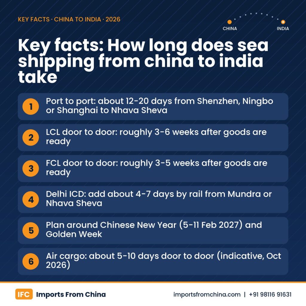 How long does sea shipping from china to india take infographic – key facts for Indian importers